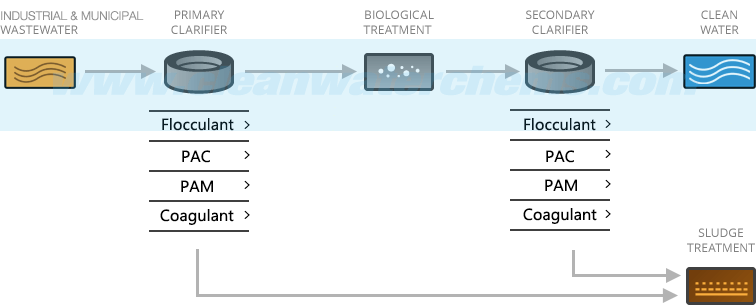 Industrial and Municipal Waste Water Treatment Process LONGWATER®