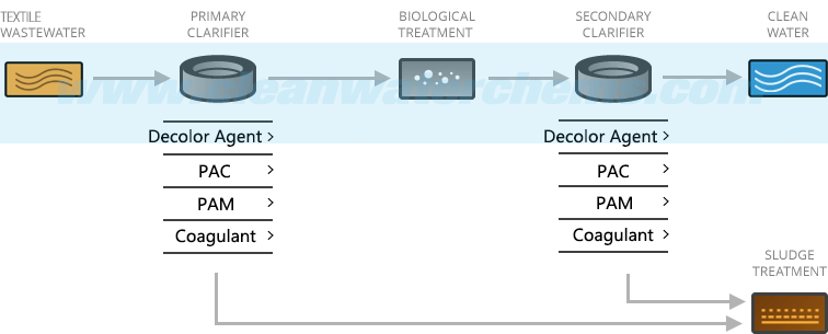Textile Waste Water Treatment Process LONGWATER®